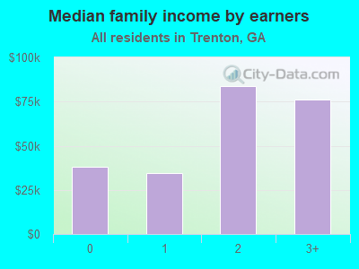 Median family income by earners