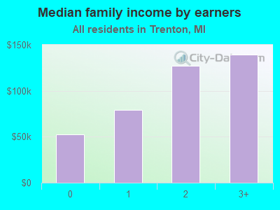 Median family income by earners