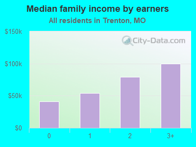 Median family income by earners