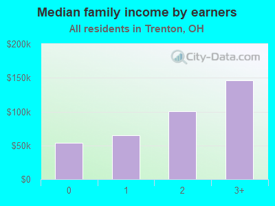 Median family income by earners