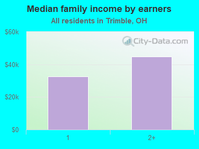 Median family income by earners