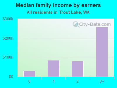 Median family income by earners