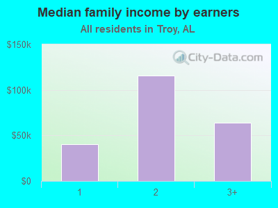 Median family income by earners