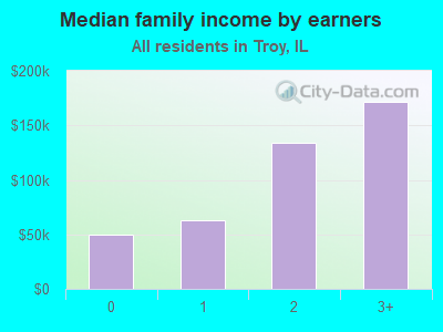 Median family income by earners