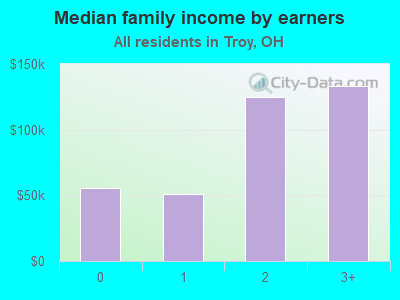 Median family income by earners