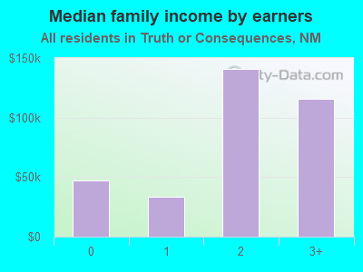 Median family income by earners