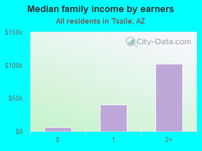 Median family income by earners