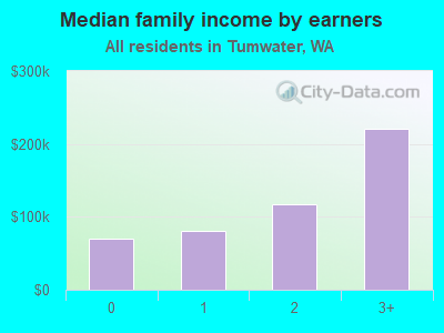 Median family income by earners