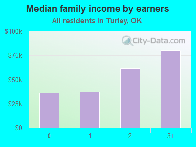 Median family income by earners