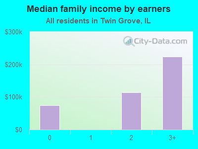 Median family income by earners