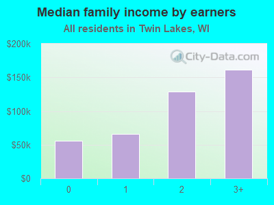 Median family income by earners