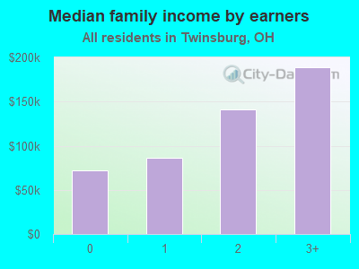 Median family income by earners