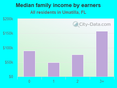 Median family income by earners