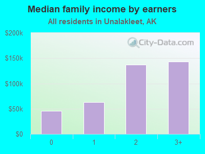 Median family income by earners