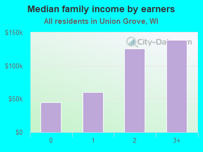 Median family income by earners