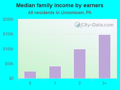 Median family income by earners