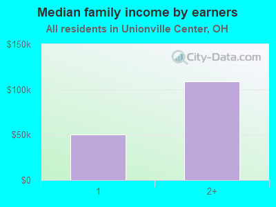 Median family income by earners