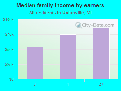 Median family income by earners