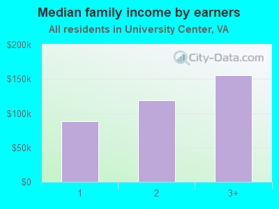 Median family income by earners