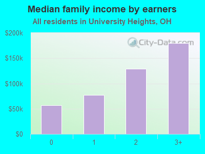 Median family income by earners