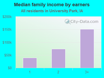 Median family income by earners