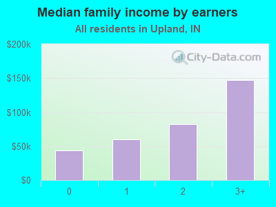 Median family income by earners