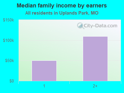 Median family income by earners