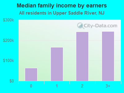 Median family income by earners