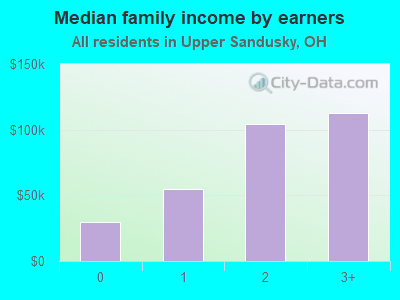 Median family income by earners