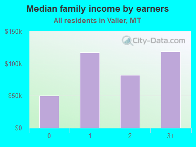 Median family income by earners