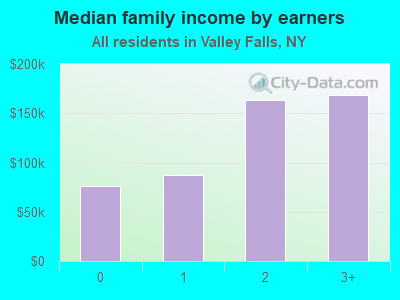 Median family income by earners