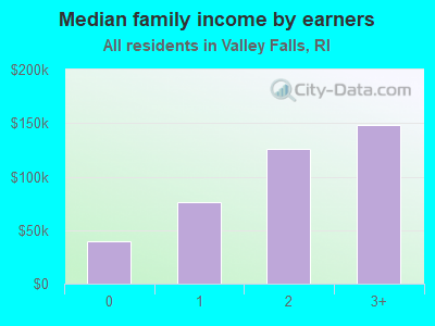 Median family income by earners