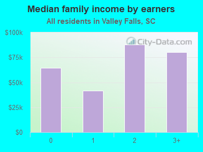 Median family income by earners