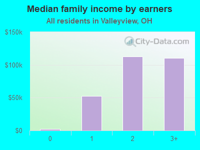 Median family income by earners