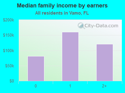 Median family income by earners