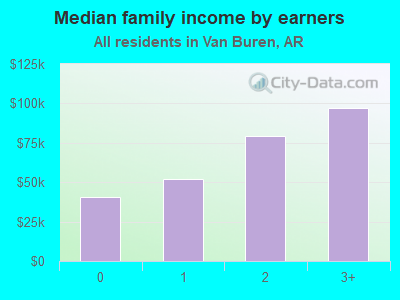 Median family income by earners