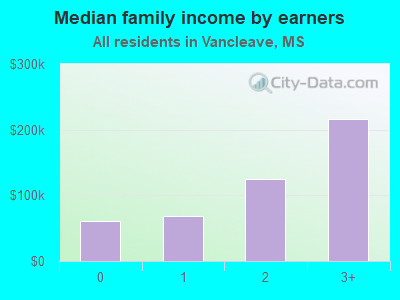 Median family income by earners