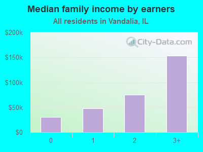 Median family income by earners