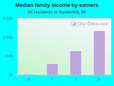 Median family income by earners