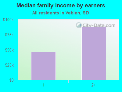 Median family income by earners