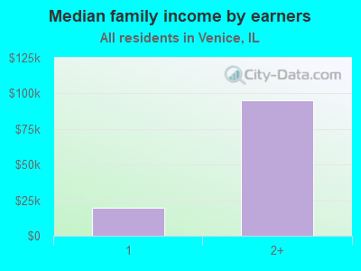 Median family income by earners