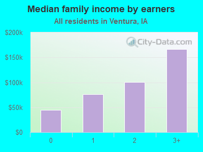 Median family income by earners