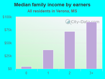 Median family income by earners