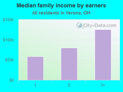 Median family income by earners