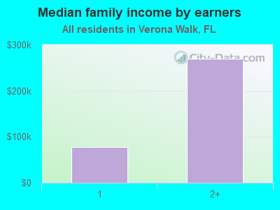 Median family income by earners