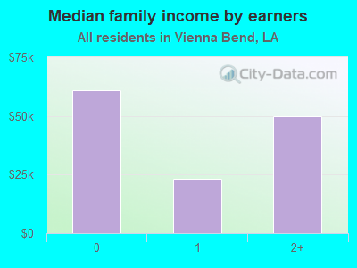 Median family income by earners