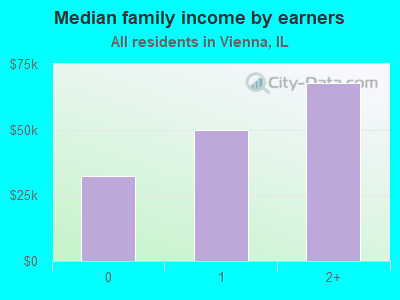 Median family income by earners