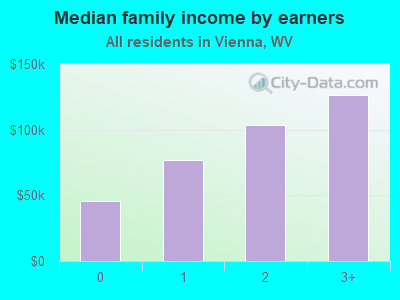 Median family income by earners