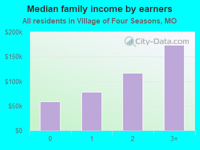 Median family income by earners