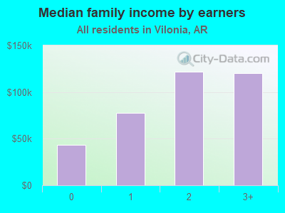 Median family income by earners